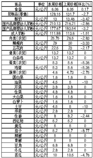 ��ɽ�������Ʒ�ܼ۸������(4��29����5��5��)