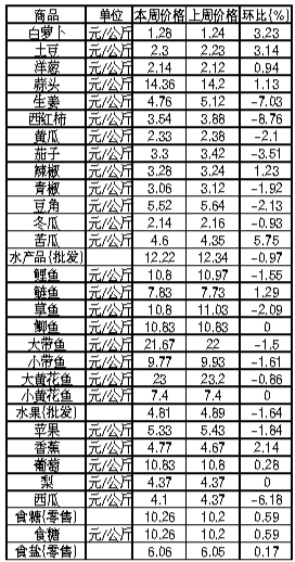 ��ɽ�������Ʒ�ܼ۸������(4��29����5��5��)