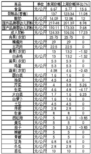 ��ɽ�������Ʒ�ܼ۸������(5��6����5��12��)