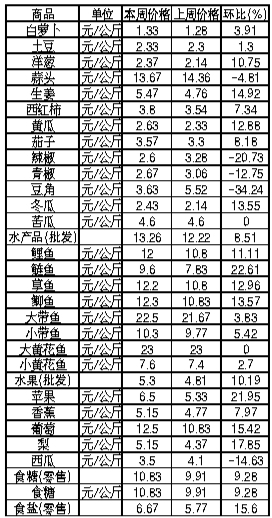 ��ɽ�������Ʒ�ܼ۸������(5��6����5��12��)