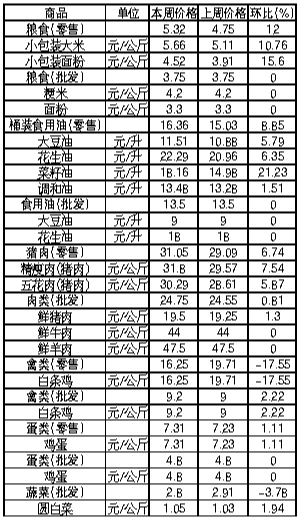 ��ɽ���������Ʒ�ܼ۸������(5��20����5��26��)